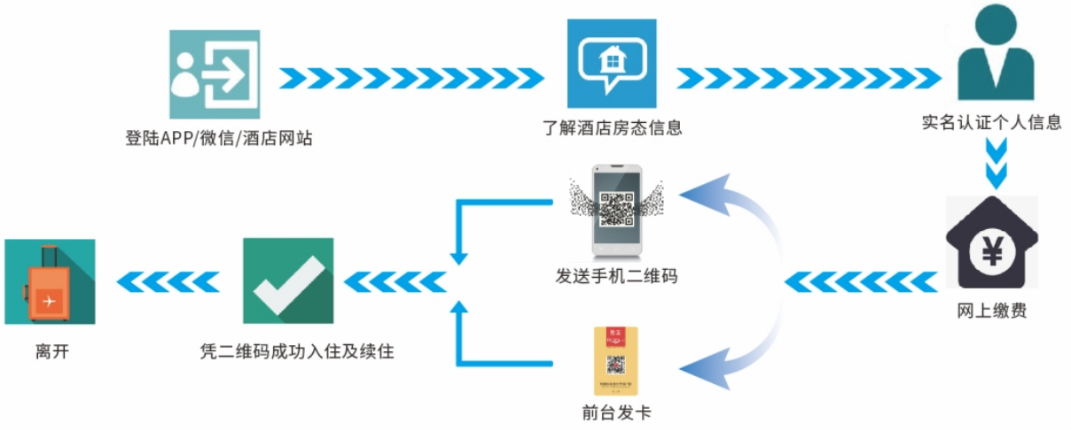二维码门锁入住流程 二维码门锁入住流程